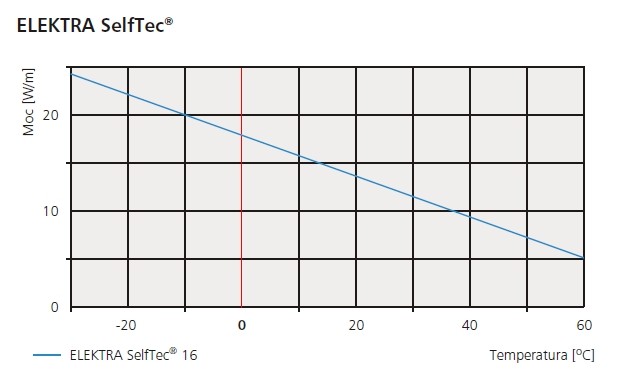 Zależność wydzielanej mocy od zmian temperatury
