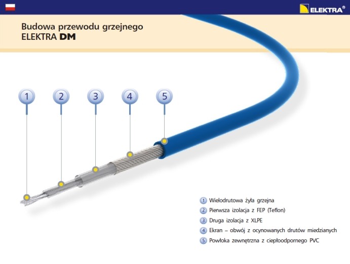 Budowa przewodu grzejnego DM